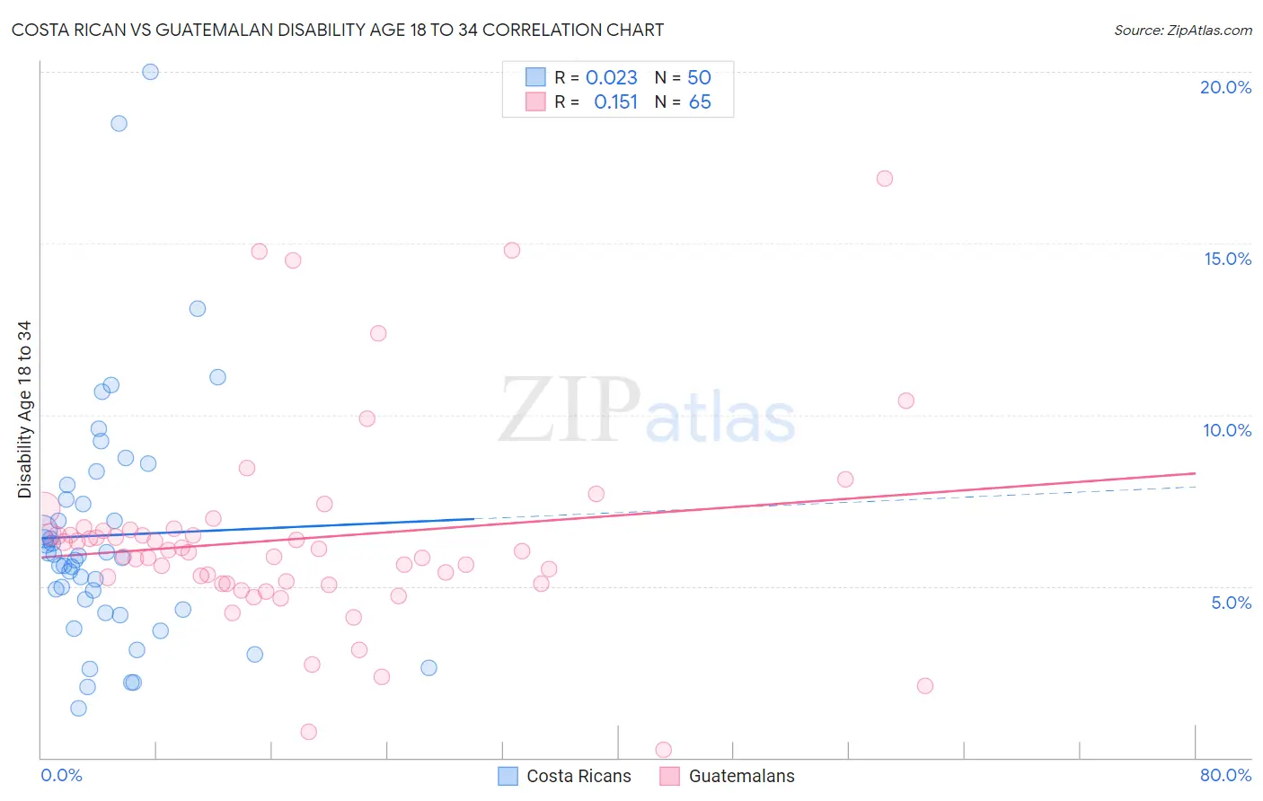 Costa Rican vs Guatemalan Disability Age 18 to 34