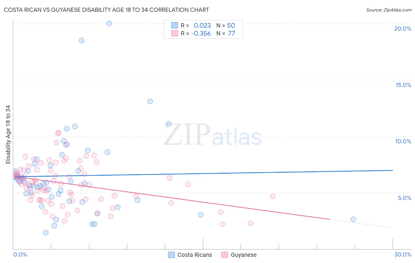 Costa Rican vs Guyanese Disability Age 18 to 34