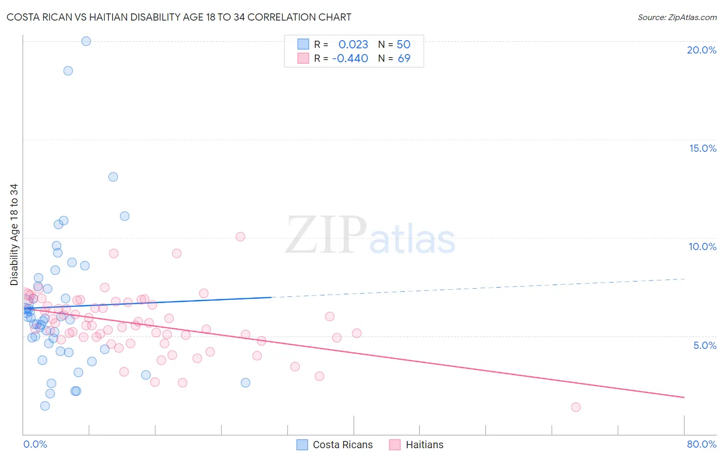 Costa Rican vs Haitian Disability Age 18 to 34