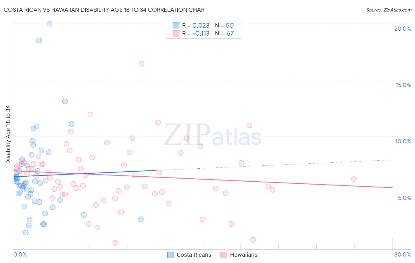 Costa Rican vs Hawaiian Disability Age 18 to 34