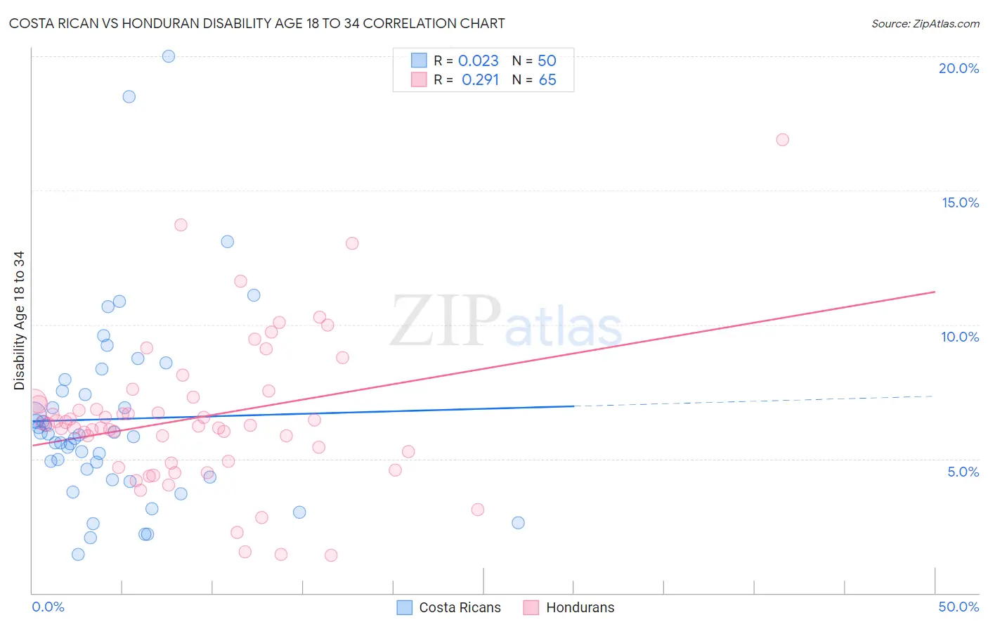 Costa Rican vs Honduran Disability Age 18 to 34