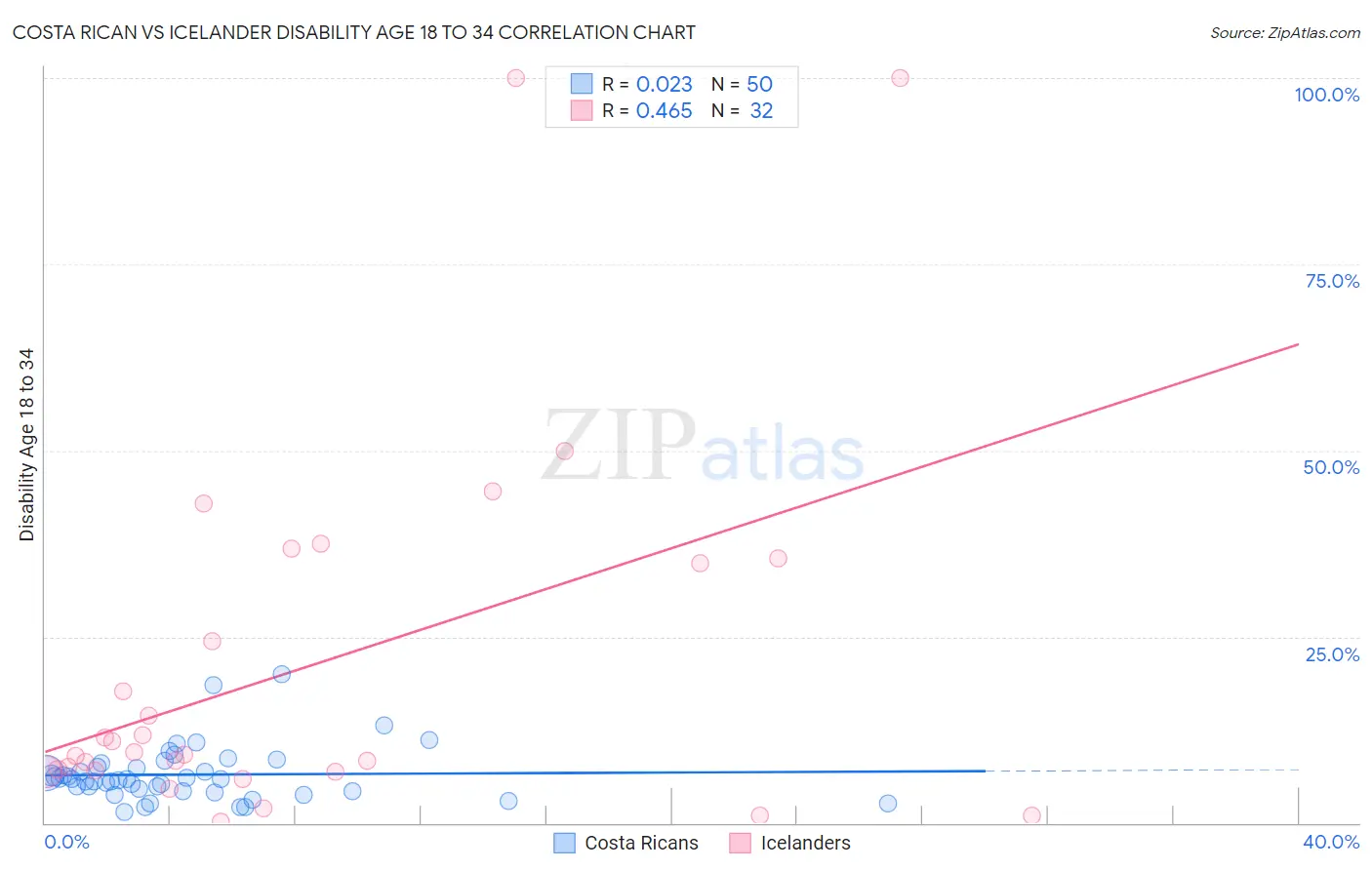 Costa Rican vs Icelander Disability Age 18 to 34