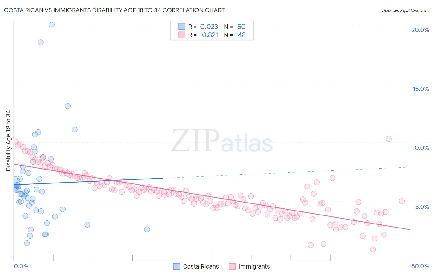 Costa Rican vs Immigrants Disability Age 18 to 34