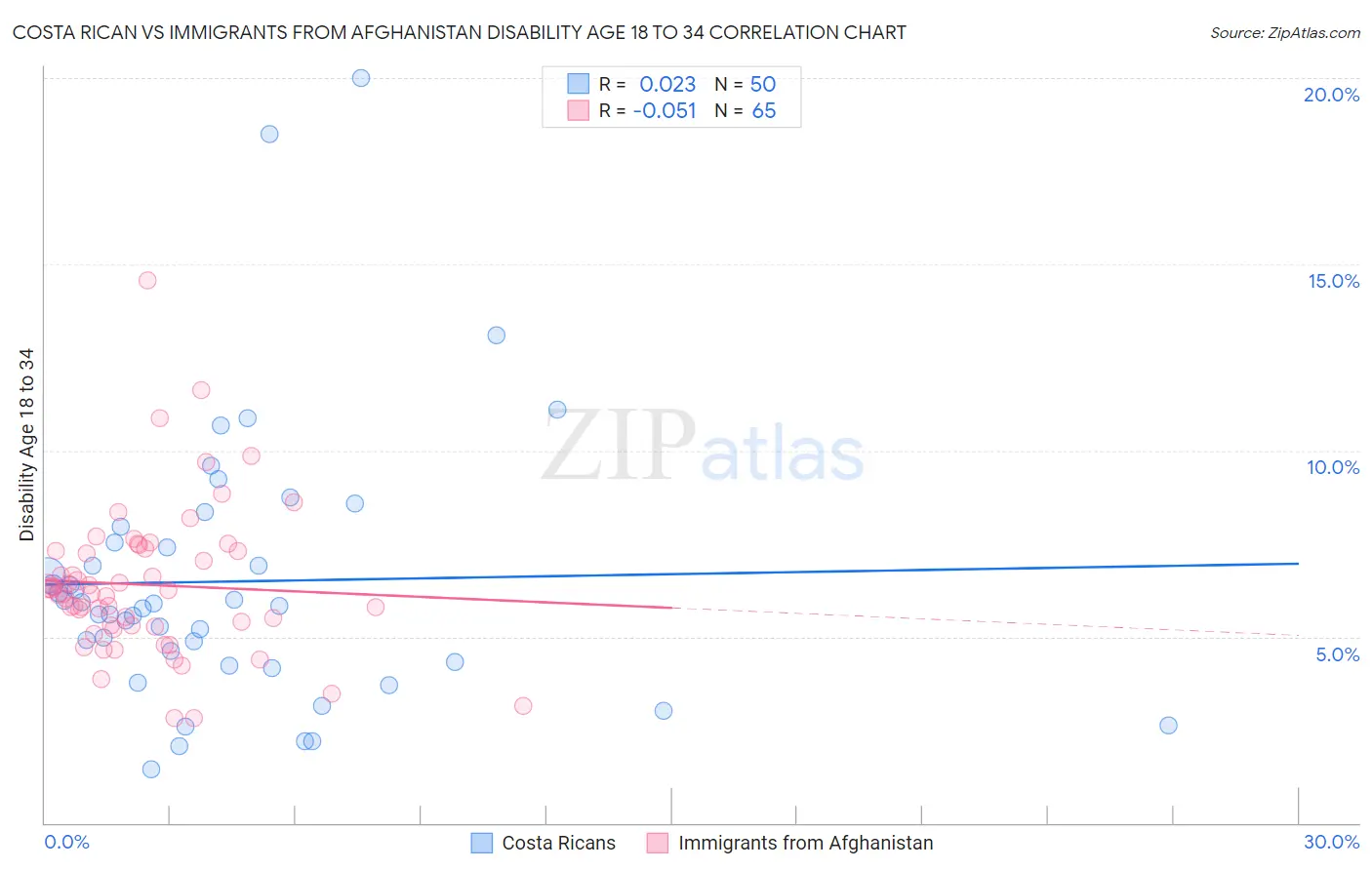 Costa Rican vs Immigrants from Afghanistan Disability Age 18 to 34