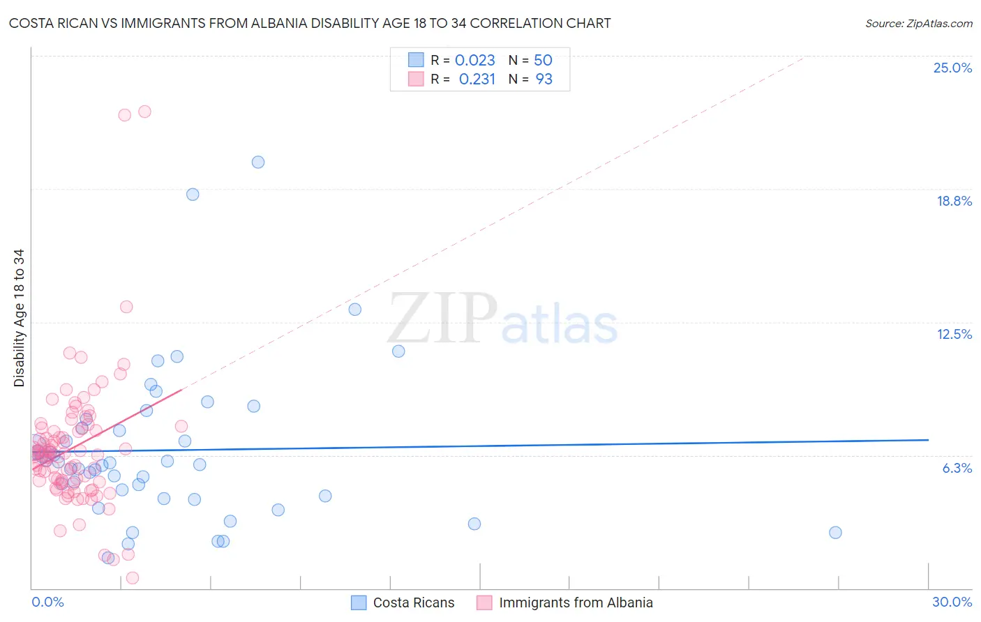 Costa Rican vs Immigrants from Albania Disability Age 18 to 34