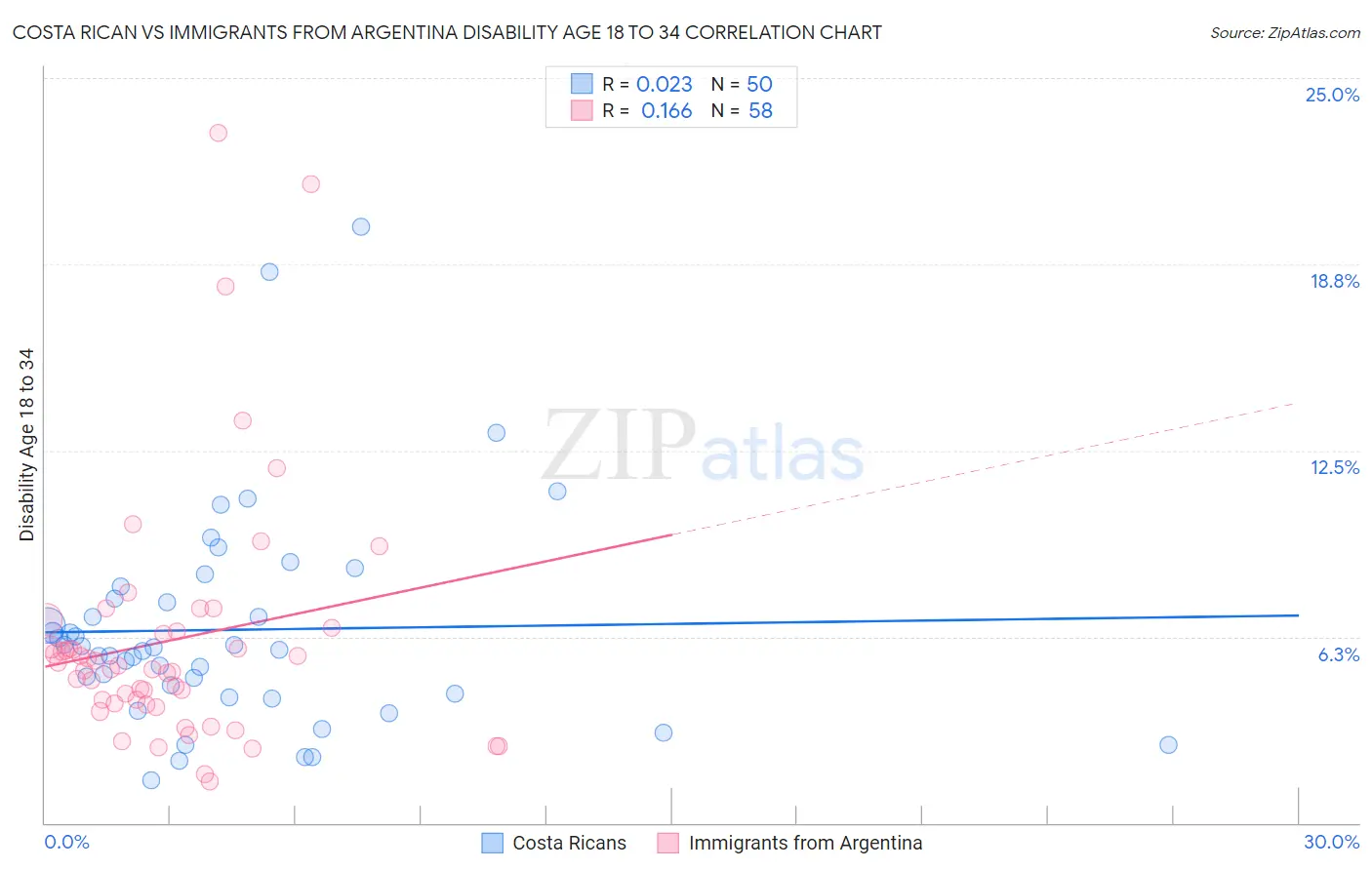 Costa Rican vs Immigrants from Argentina Disability Age 18 to 34