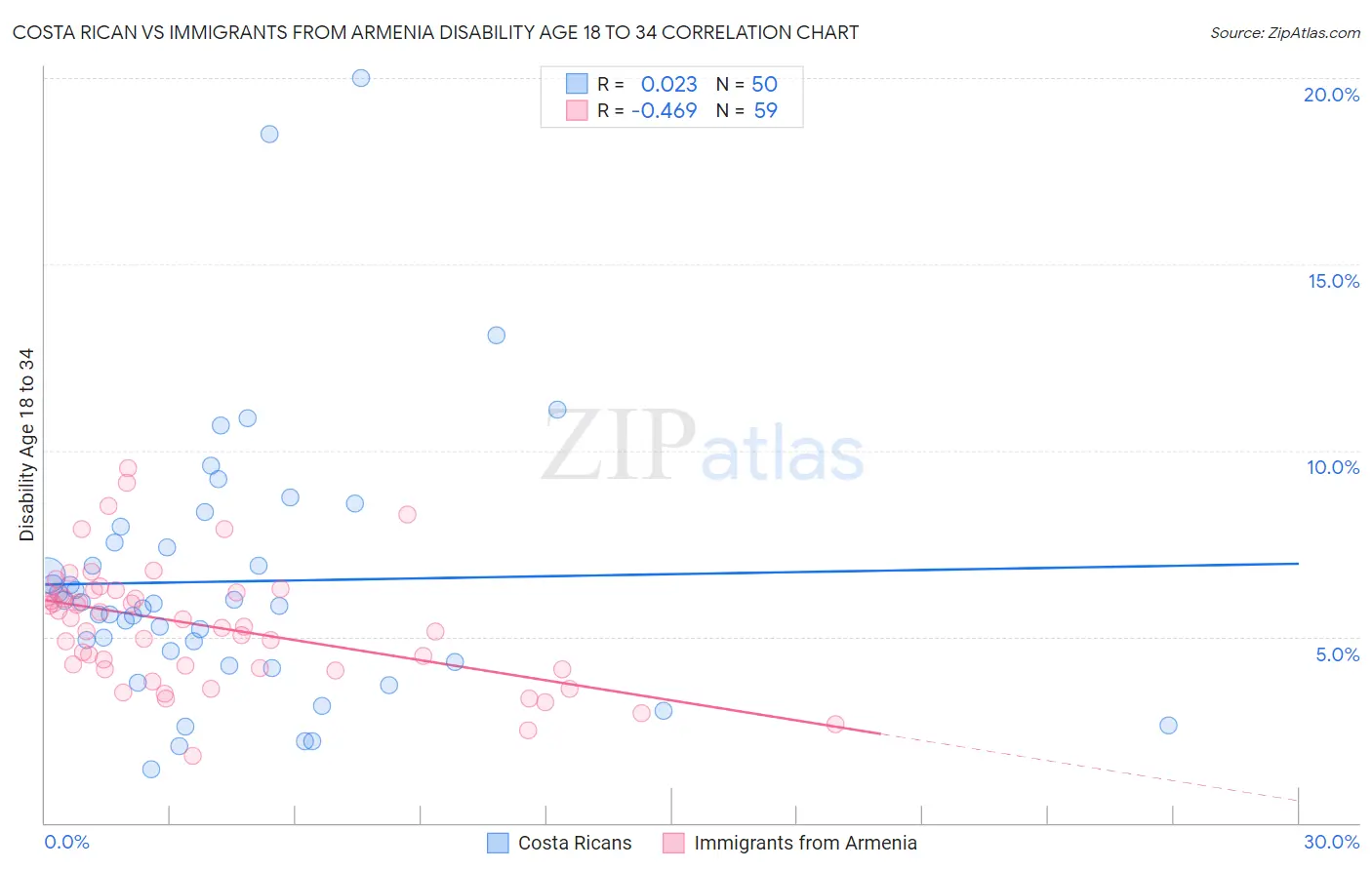Costa Rican vs Immigrants from Armenia Disability Age 18 to 34