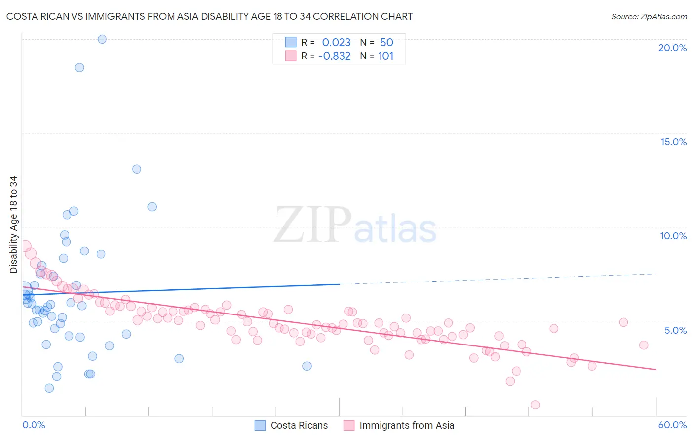 Costa Rican vs Immigrants from Asia Disability Age 18 to 34