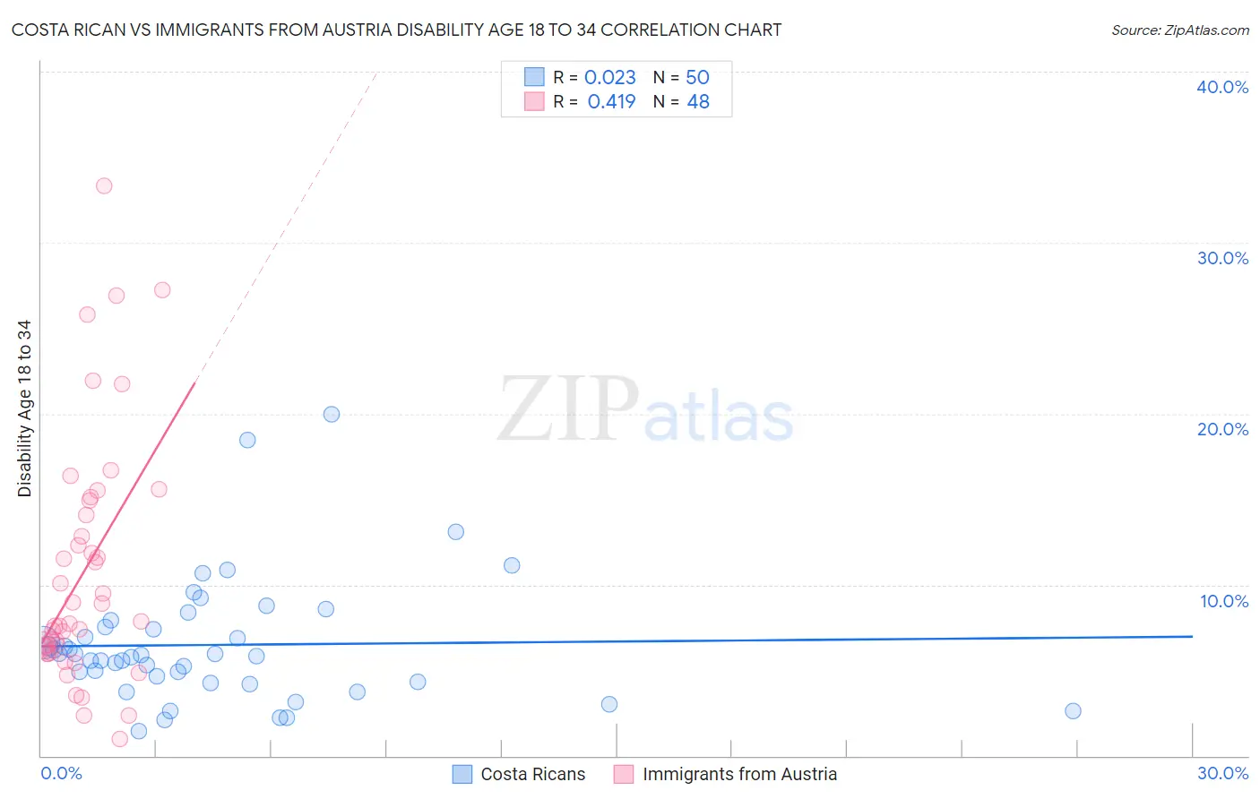 Costa Rican vs Immigrants from Austria Disability Age 18 to 34
