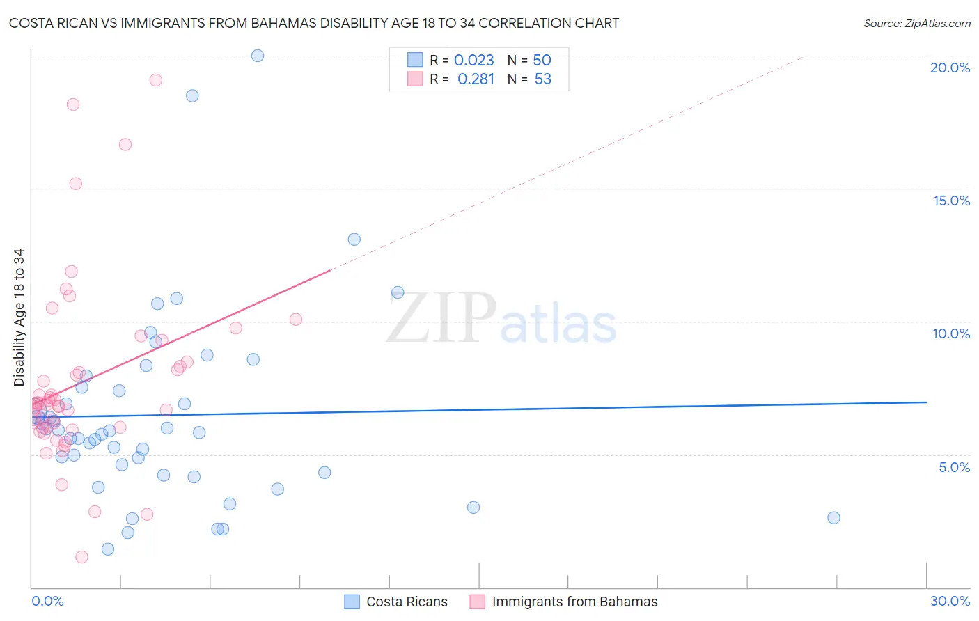Costa Rican vs Immigrants from Bahamas Disability Age 18 to 34