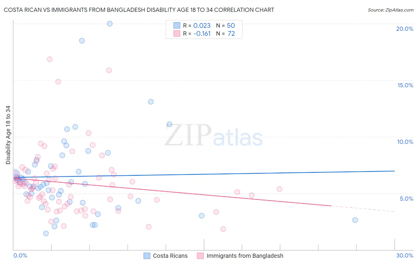 Costa Rican vs Immigrants from Bangladesh Disability Age 18 to 34