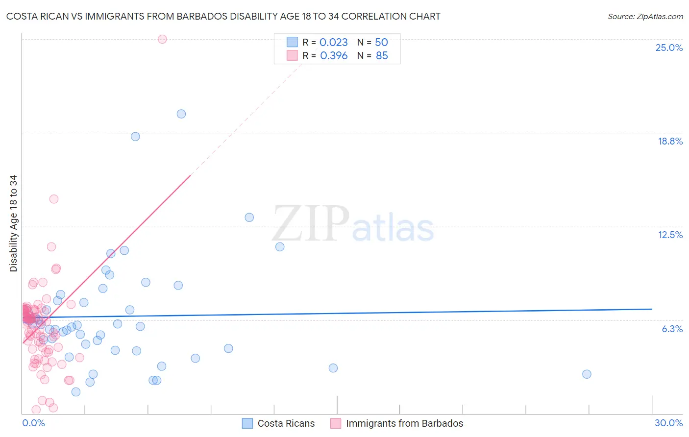 Costa Rican vs Immigrants from Barbados Disability Age 18 to 34
