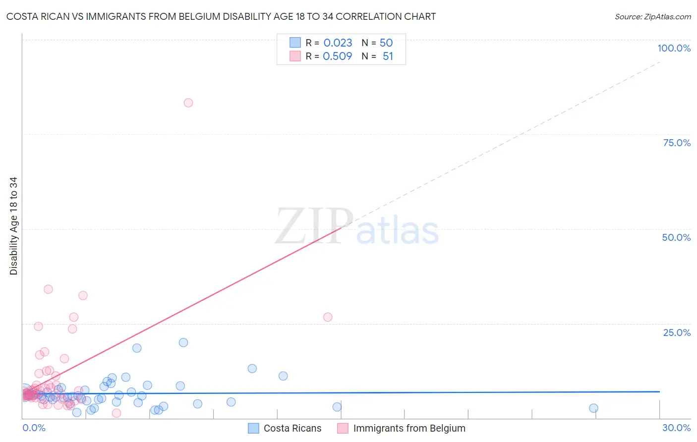 Costa Rican vs Immigrants from Belgium Disability Age 18 to 34