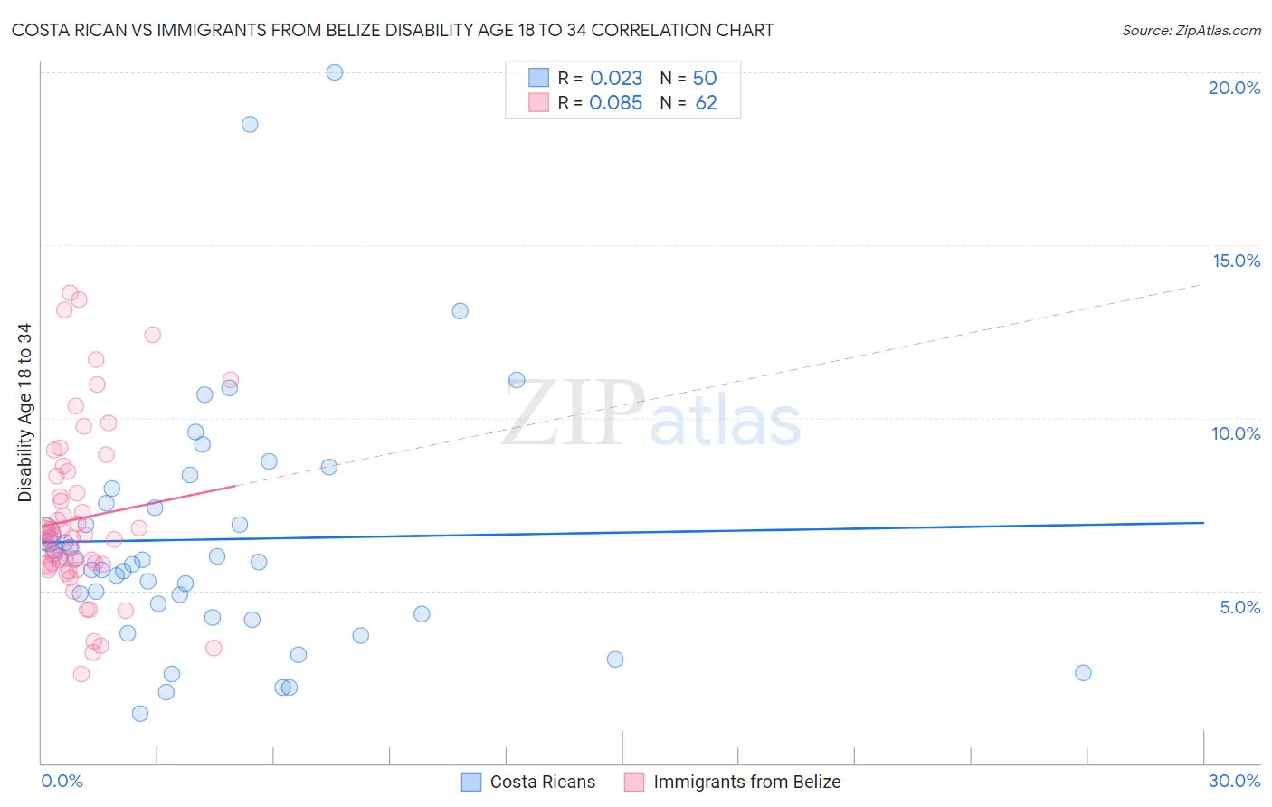 Costa Rican vs Immigrants from Belize Disability Age 18 to 34