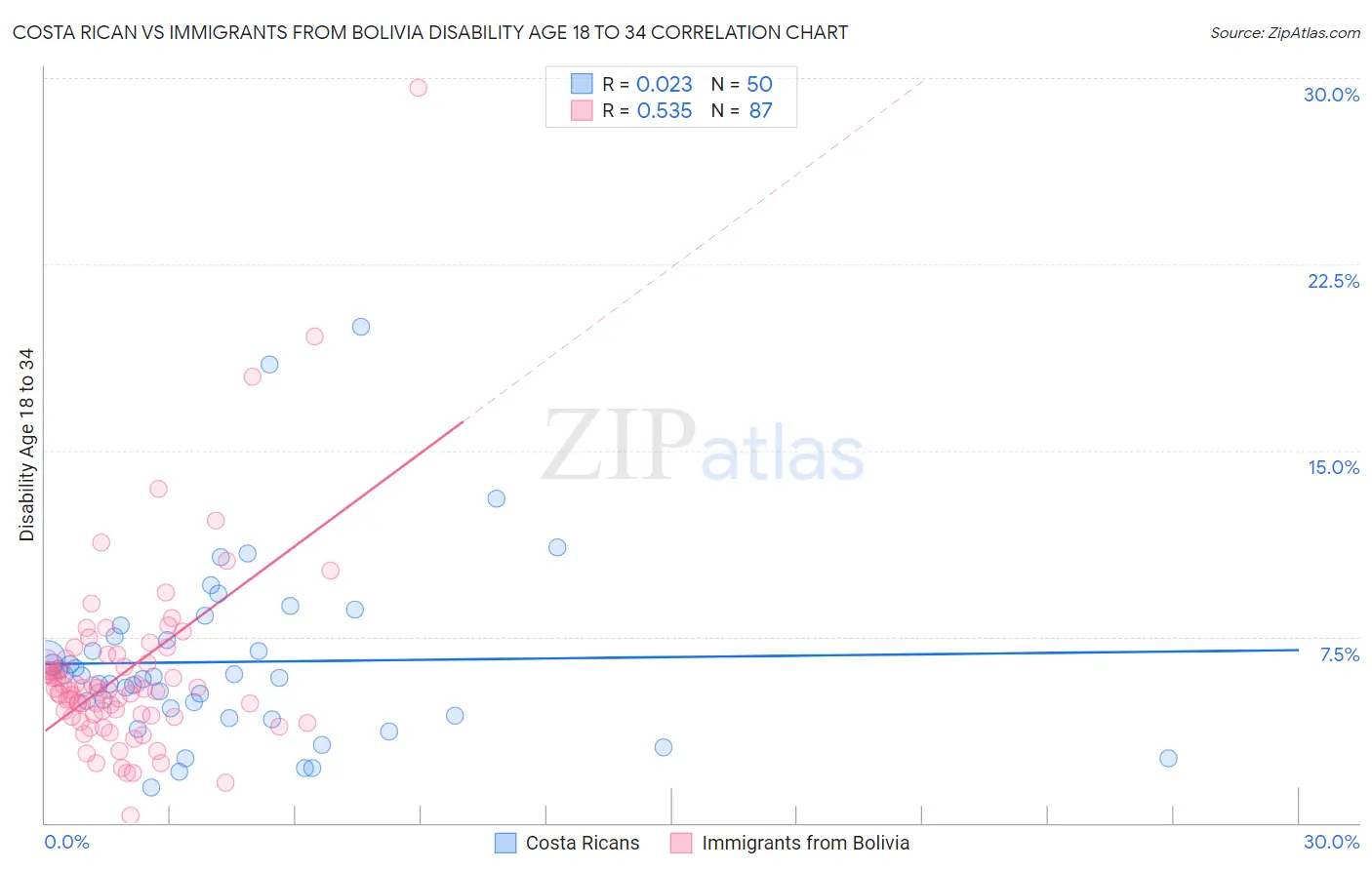 Costa Rican vs Immigrants from Bolivia Disability Age 18 to 34