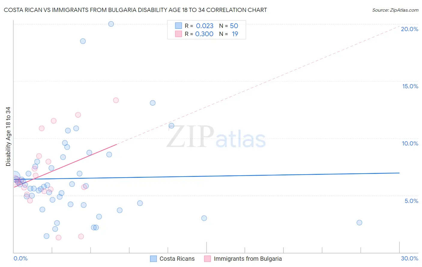 Costa Rican vs Immigrants from Bulgaria Disability Age 18 to 34