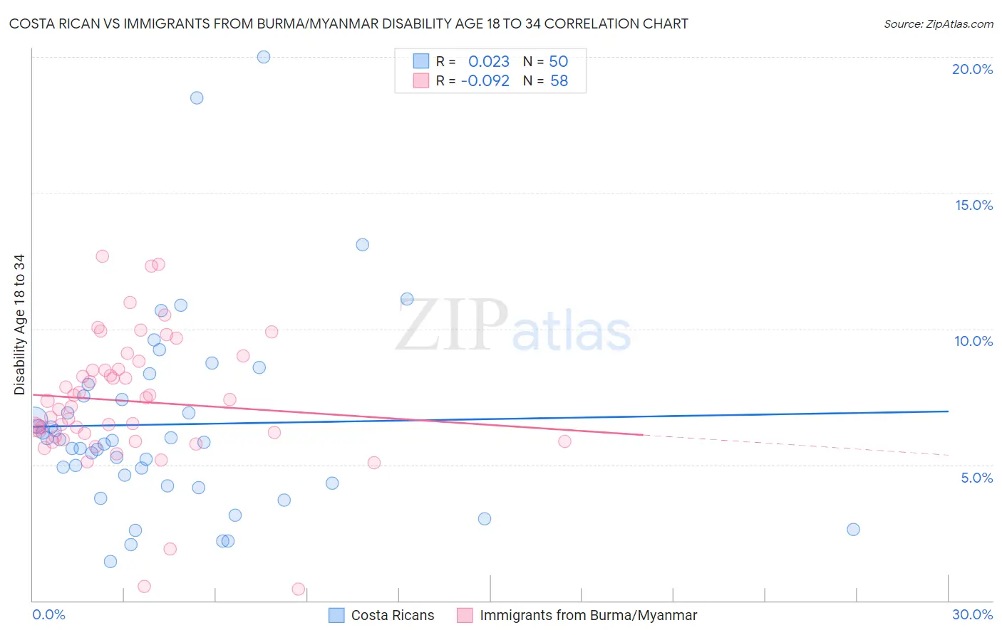 Costa Rican vs Immigrants from Burma/Myanmar Disability Age 18 to 34