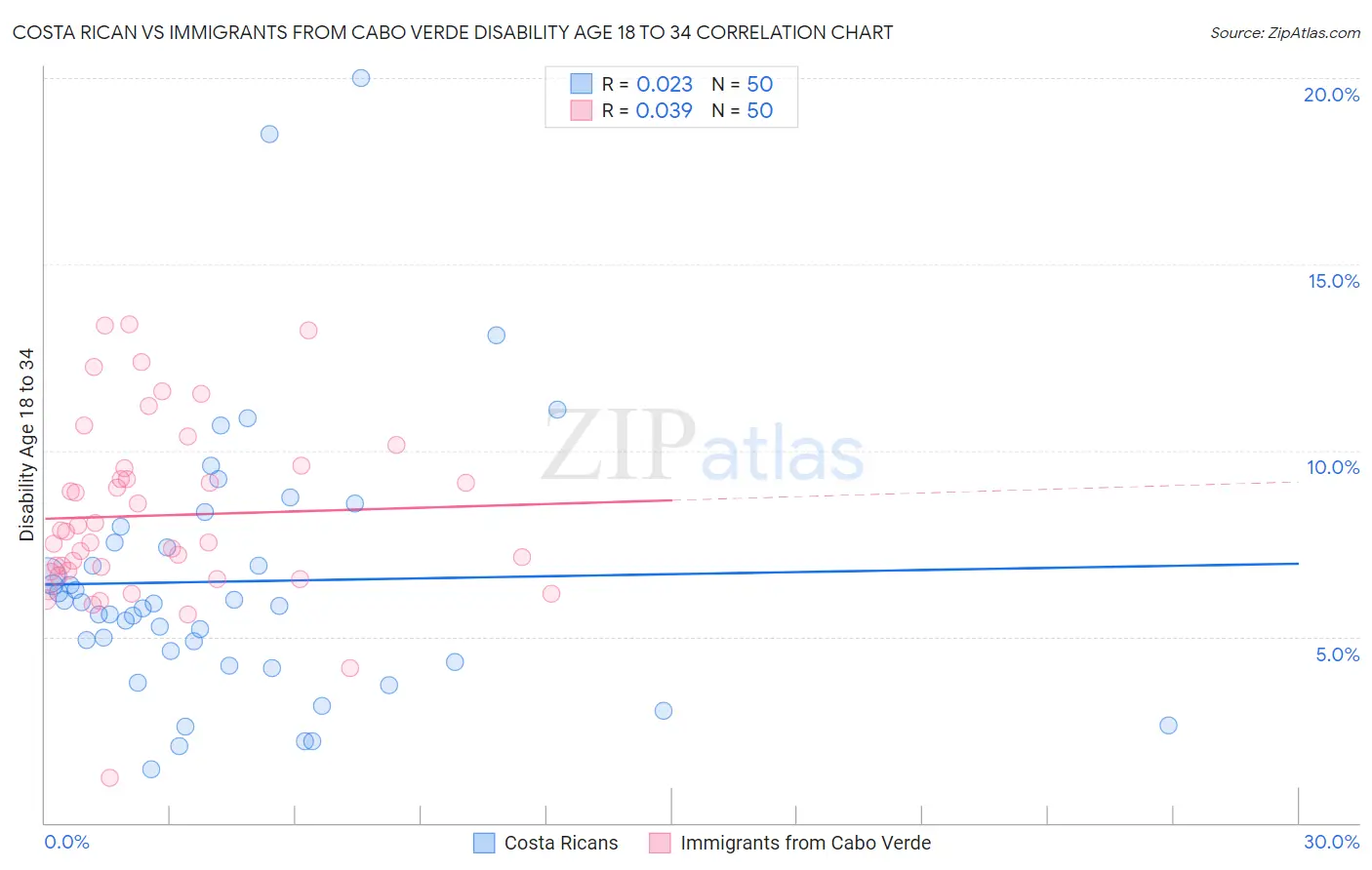 Costa Rican vs Immigrants from Cabo Verde Disability Age 18 to 34