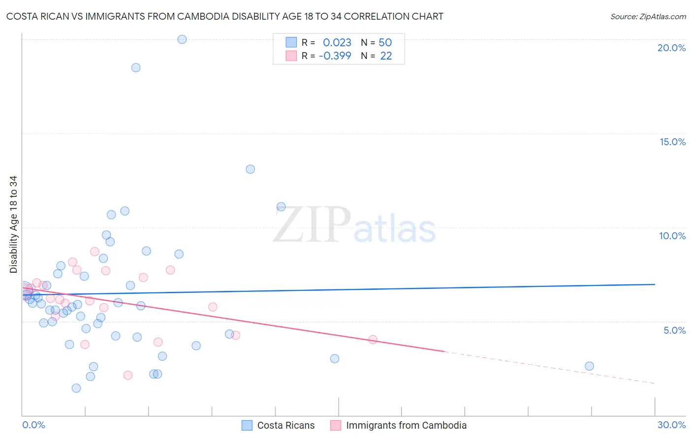 Costa Rican vs Immigrants from Cambodia Disability Age 18 to 34