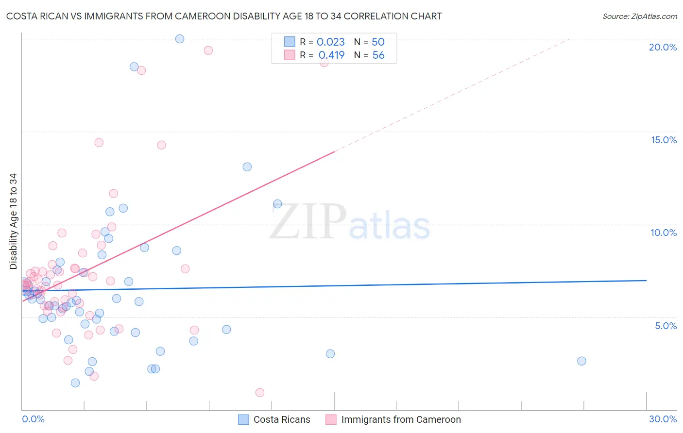 Costa Rican vs Immigrants from Cameroon Disability Age 18 to 34