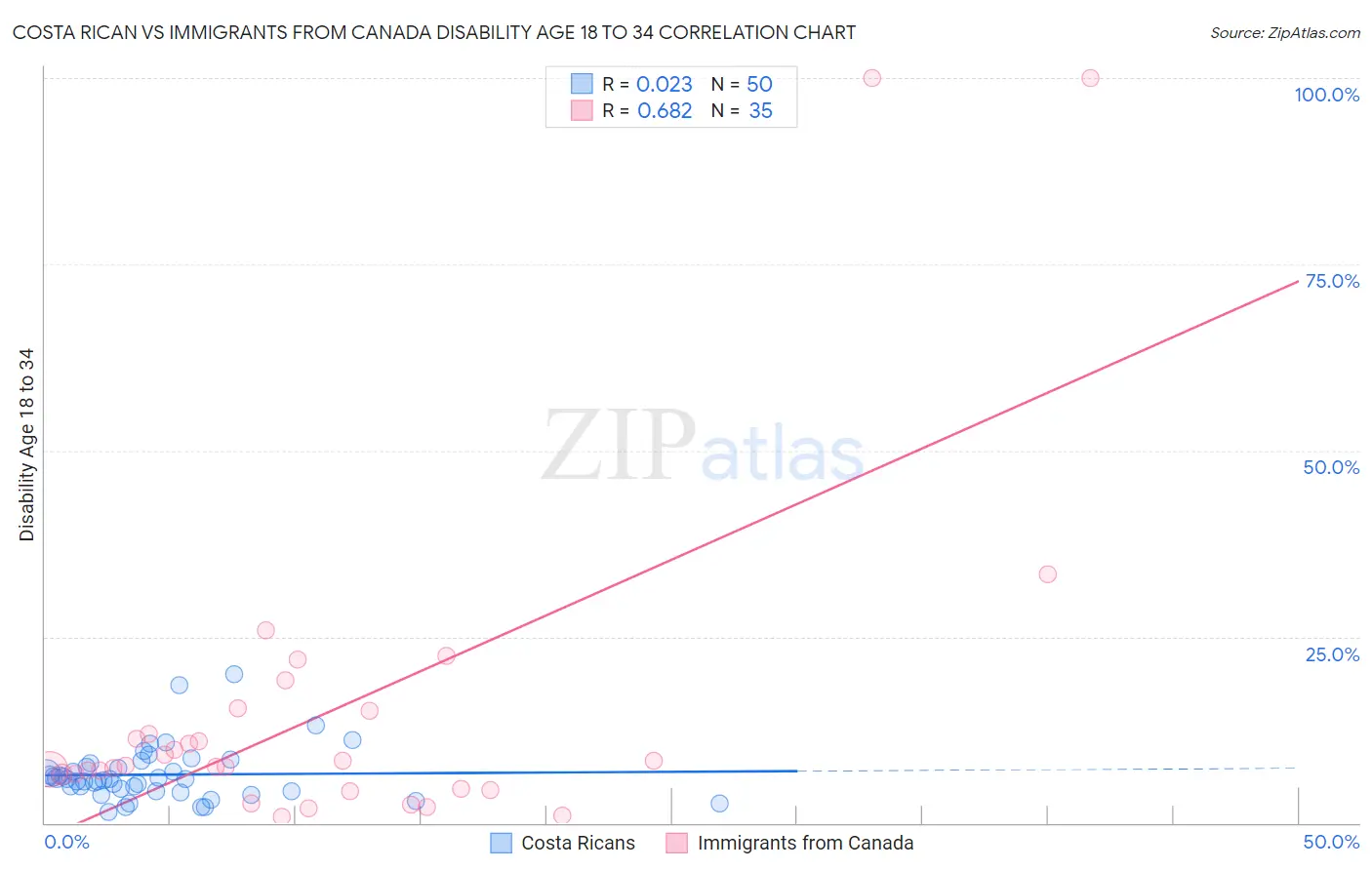 Costa Rican vs Immigrants from Canada Disability Age 18 to 34