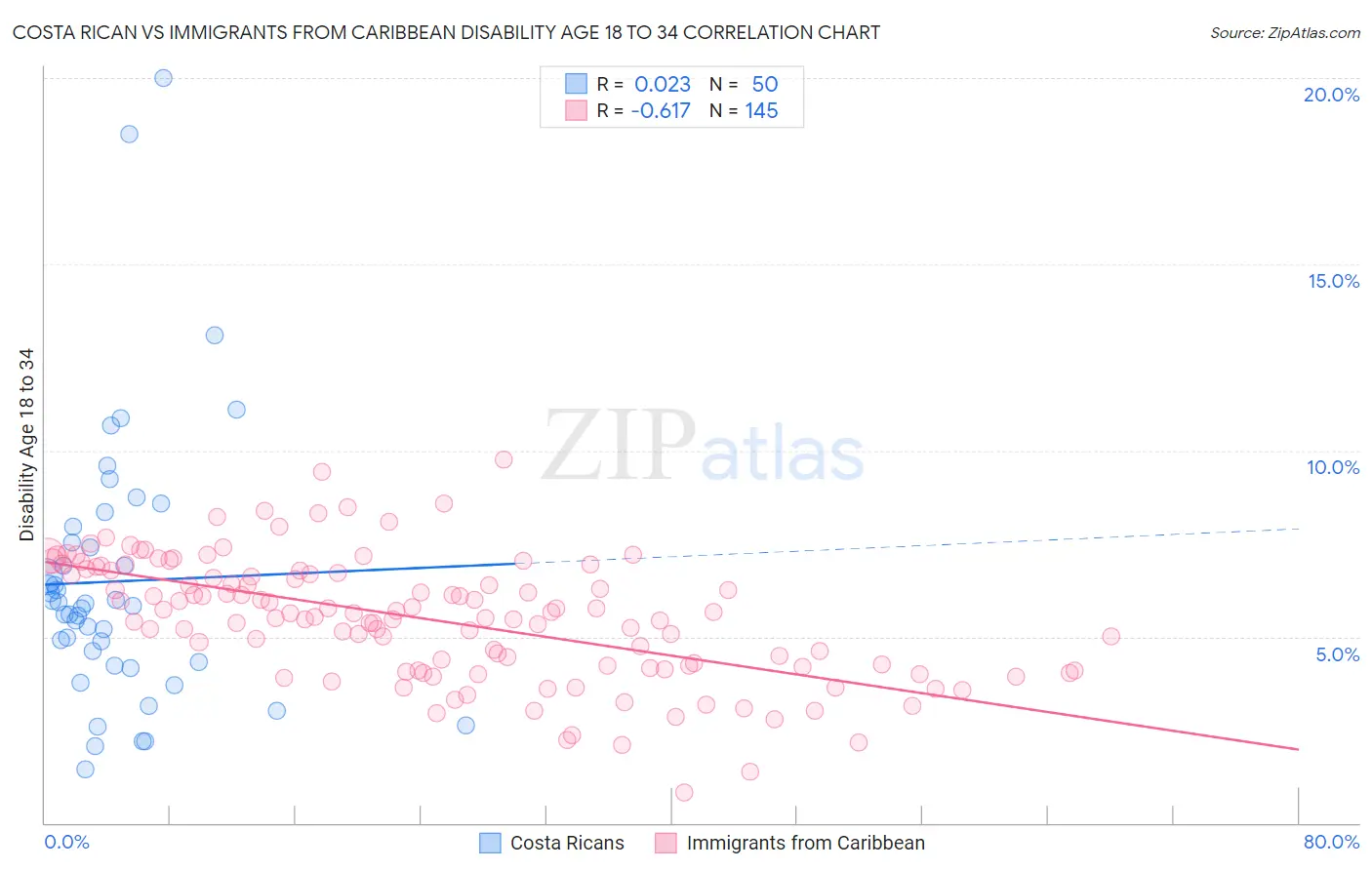 Costa Rican vs Immigrants from Caribbean Disability Age 18 to 34