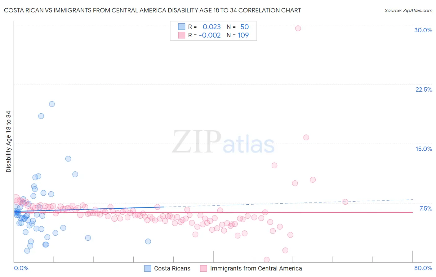 Costa Rican vs Immigrants from Central America Disability Age 18 to 34