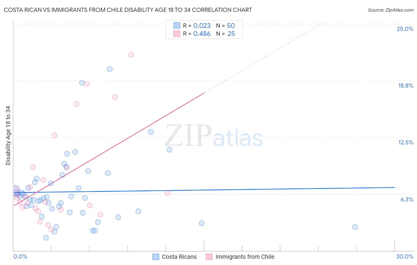 Costa Rican vs Immigrants from Chile Disability Age 18 to 34