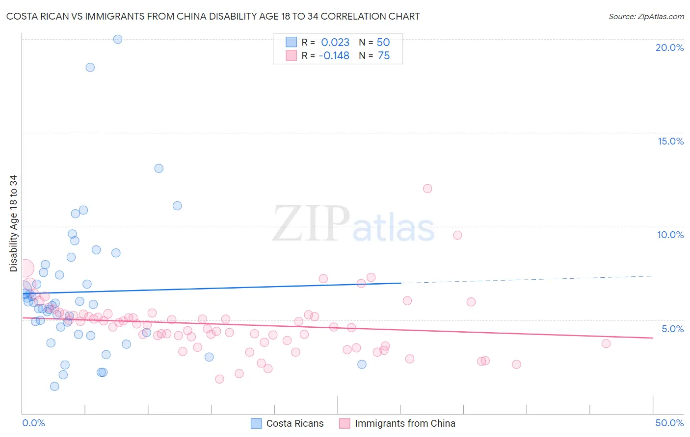 Costa Rican vs Immigrants from China Disability Age 18 to 34