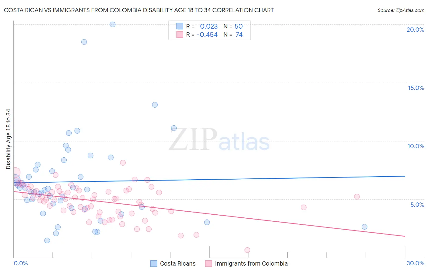 Costa Rican vs Immigrants from Colombia Disability Age 18 to 34