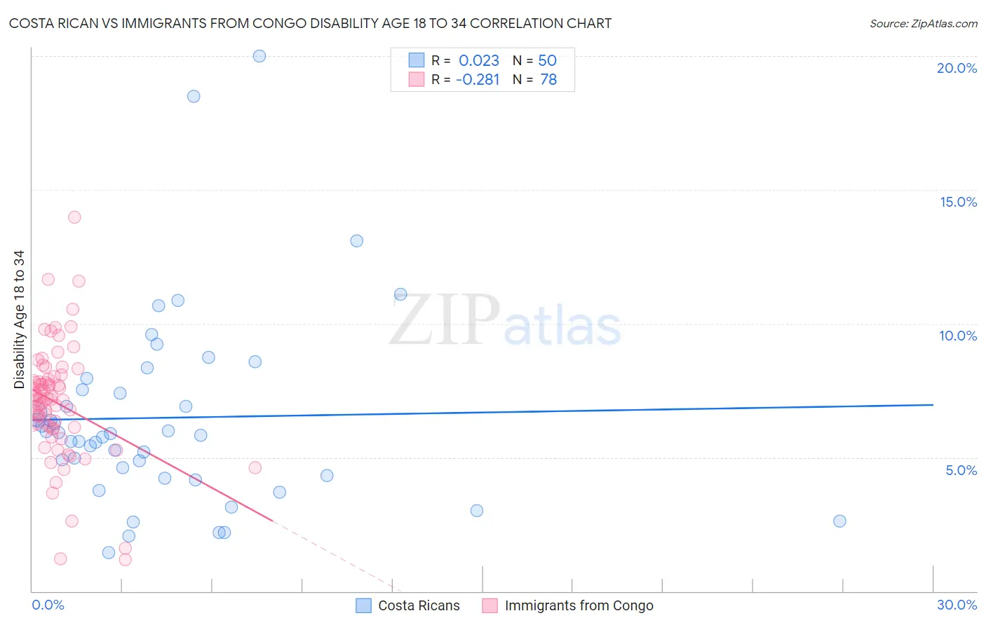 Costa Rican vs Immigrants from Congo Disability Age 18 to 34