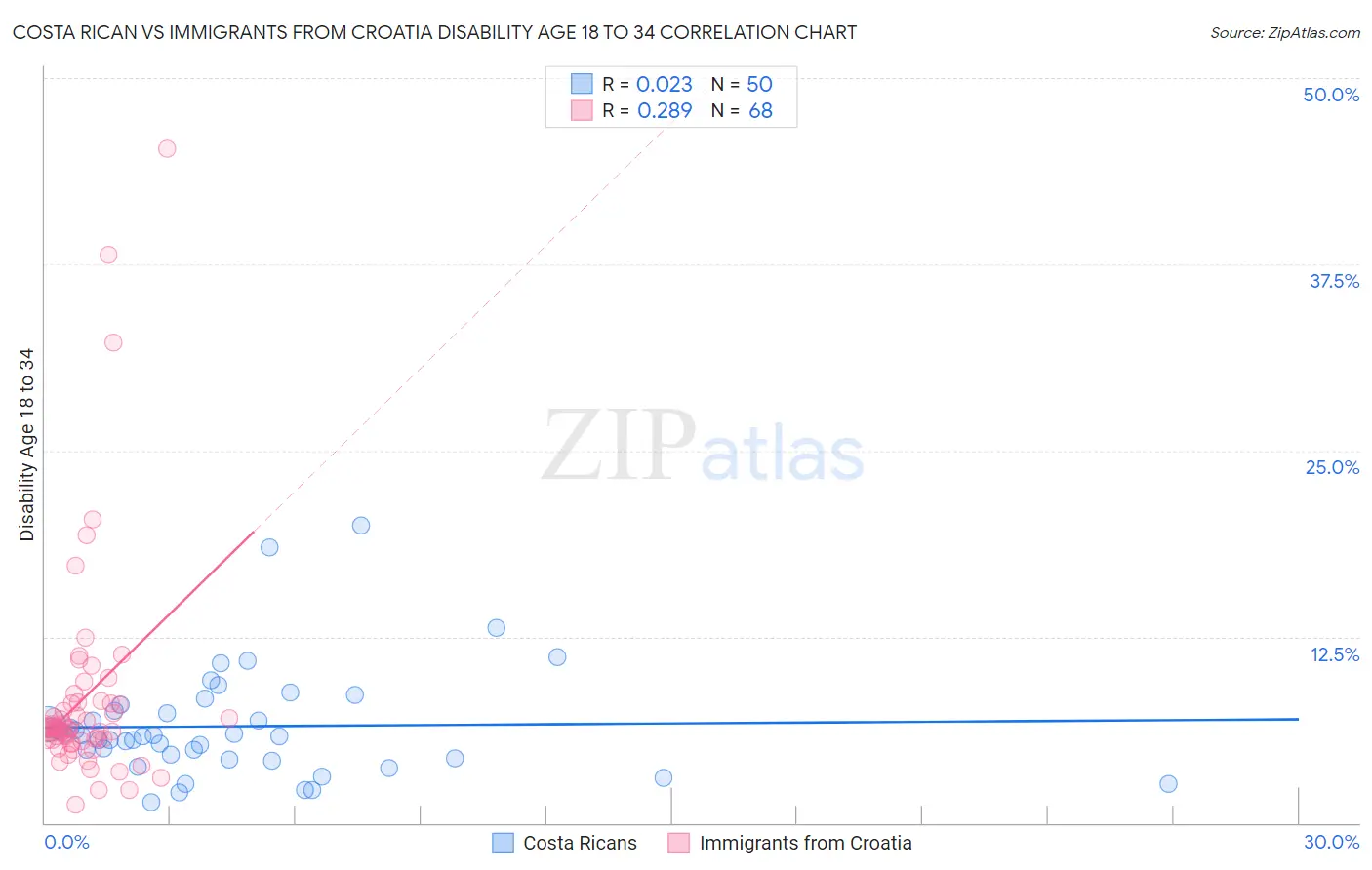 Costa Rican vs Immigrants from Croatia Disability Age 18 to 34