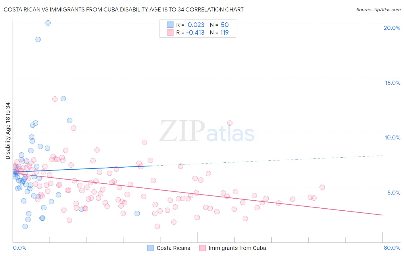 Costa Rican vs Immigrants from Cuba Disability Age 18 to 34