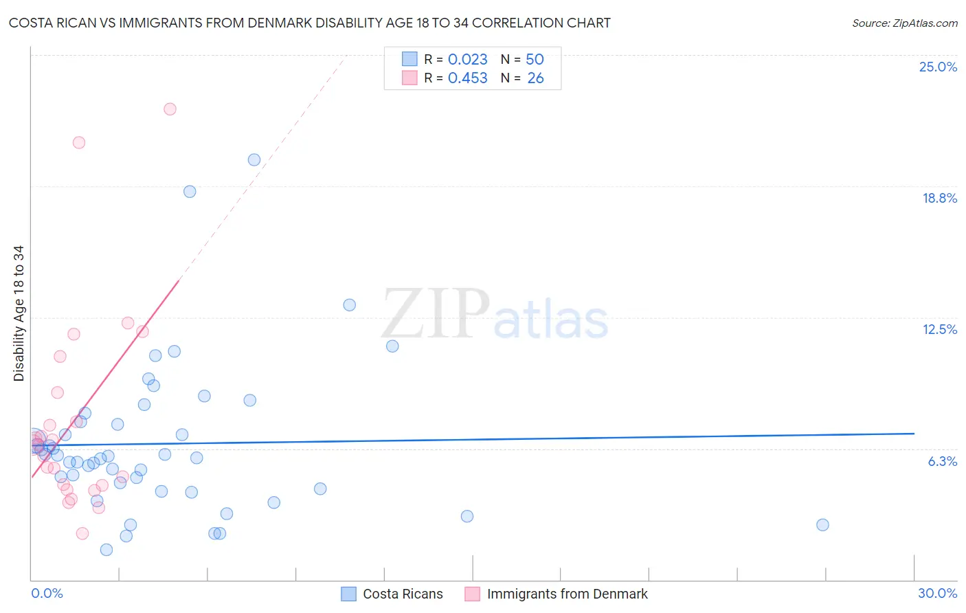 Costa Rican vs Immigrants from Denmark Disability Age 18 to 34