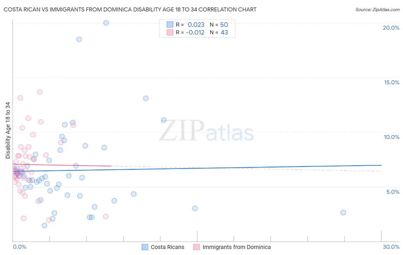 Costa Rican vs Immigrants from Dominica Disability Age 18 to 34