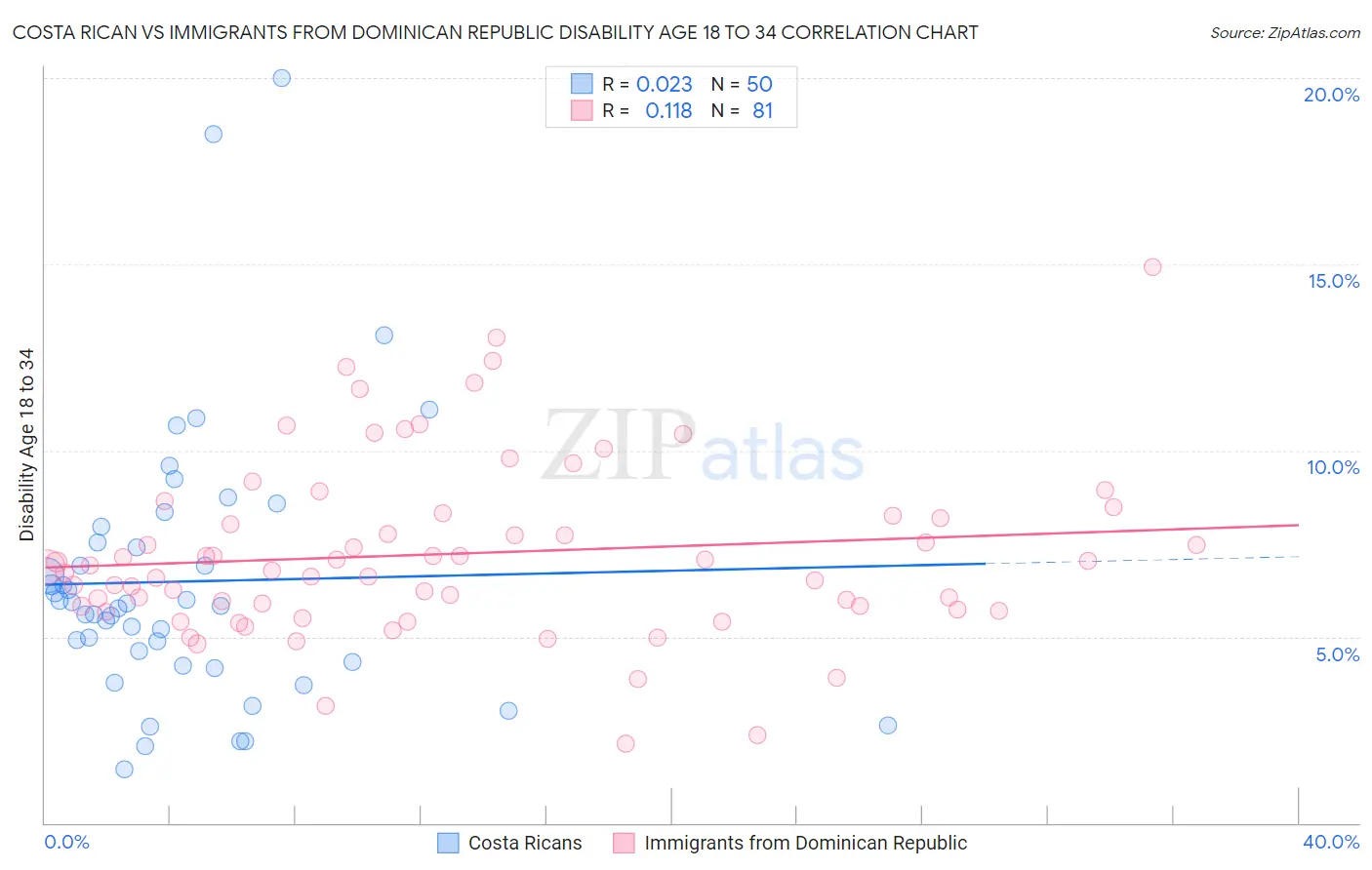 Costa Rican vs Immigrants from Dominican Republic Disability Age 18 to 34