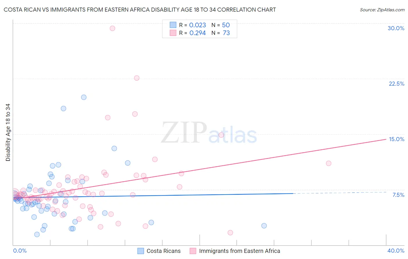 Costa Rican vs Immigrants from Eastern Africa Disability Age 18 to 34