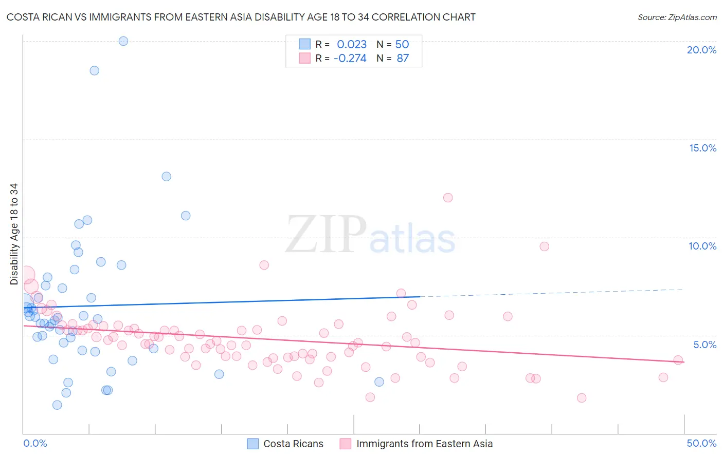 Costa Rican vs Immigrants from Eastern Asia Disability Age 18 to 34