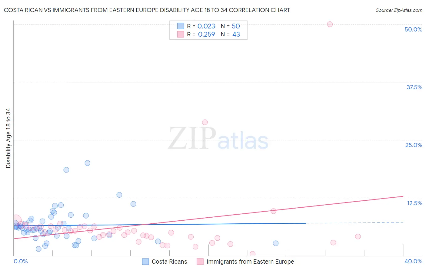 Costa Rican vs Immigrants from Eastern Europe Disability Age 18 to 34