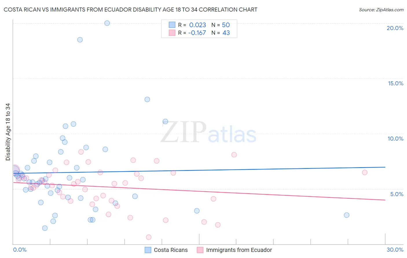Costa Rican vs Immigrants from Ecuador Disability Age 18 to 34