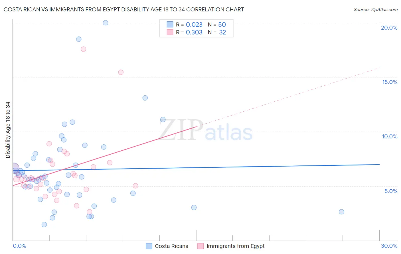Costa Rican vs Immigrants from Egypt Disability Age 18 to 34