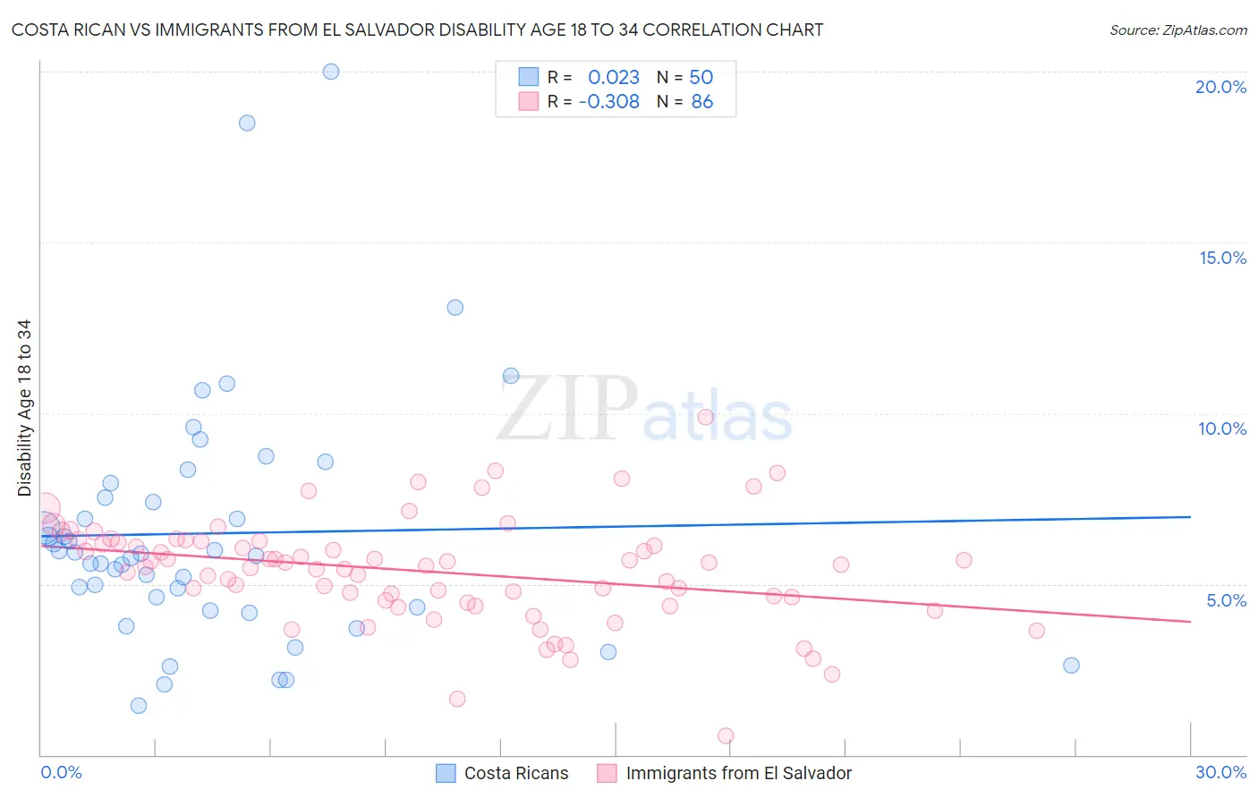 Costa Rican vs Immigrants from El Salvador Disability Age 18 to 34
