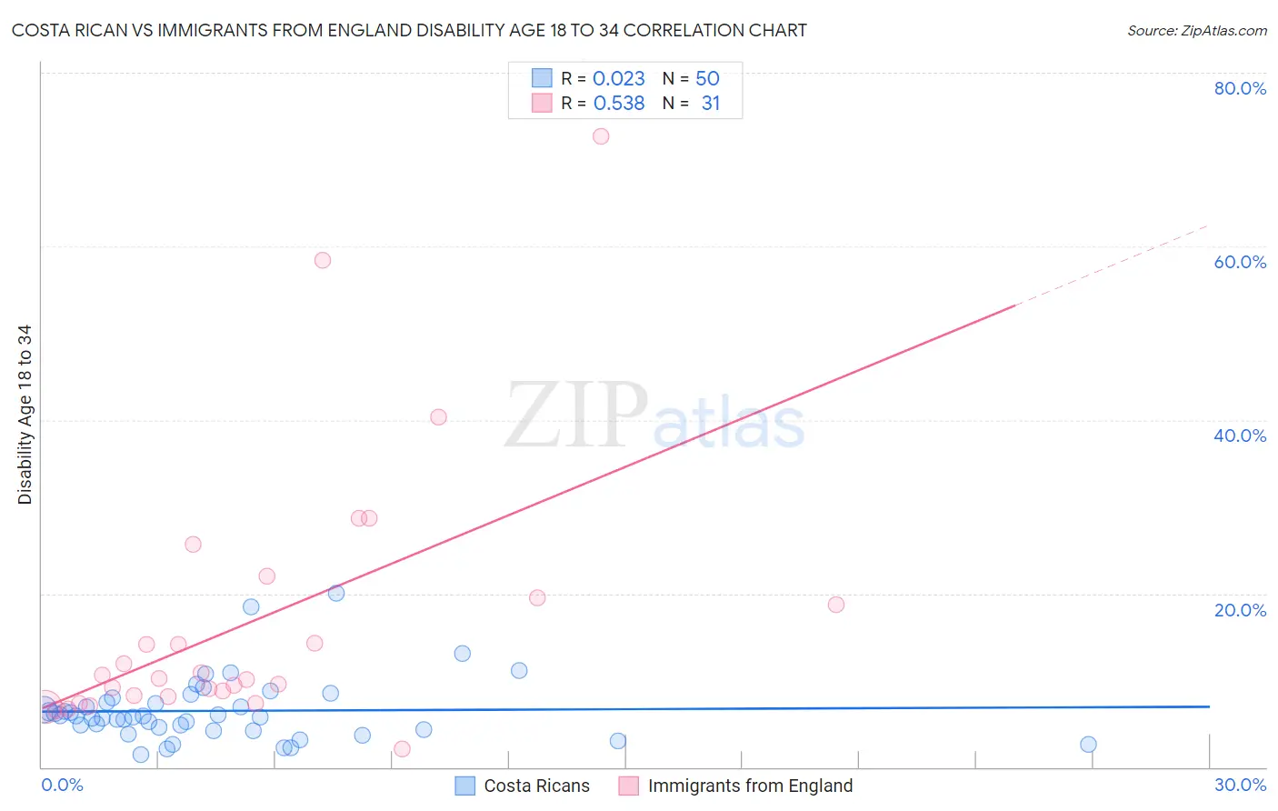 Costa Rican vs Immigrants from England Disability Age 18 to 34