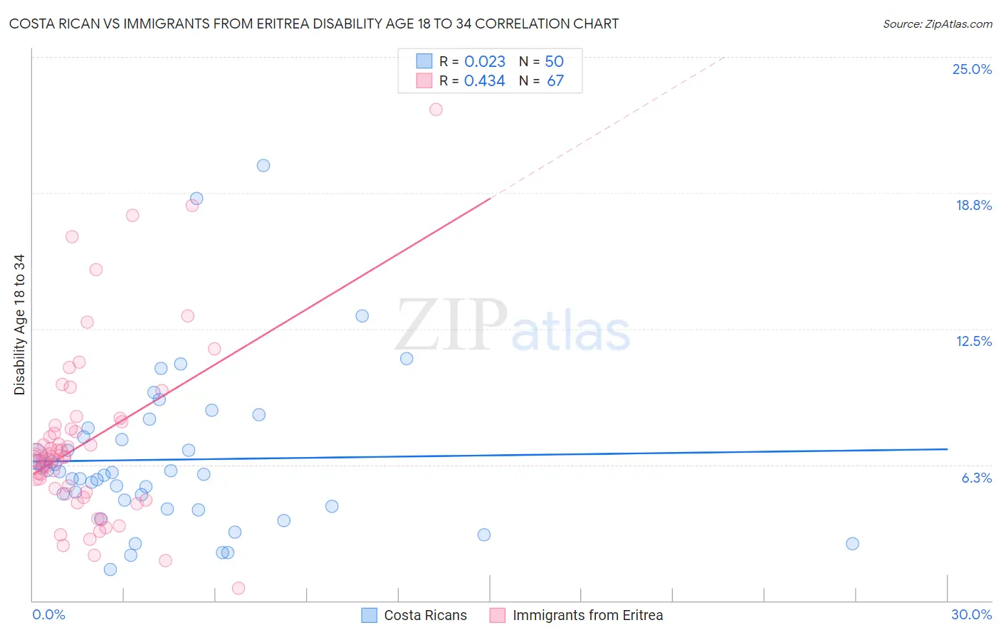 Costa Rican vs Immigrants from Eritrea Disability Age 18 to 34