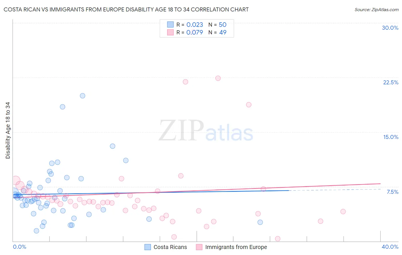 Costa Rican vs Immigrants from Europe Disability Age 18 to 34