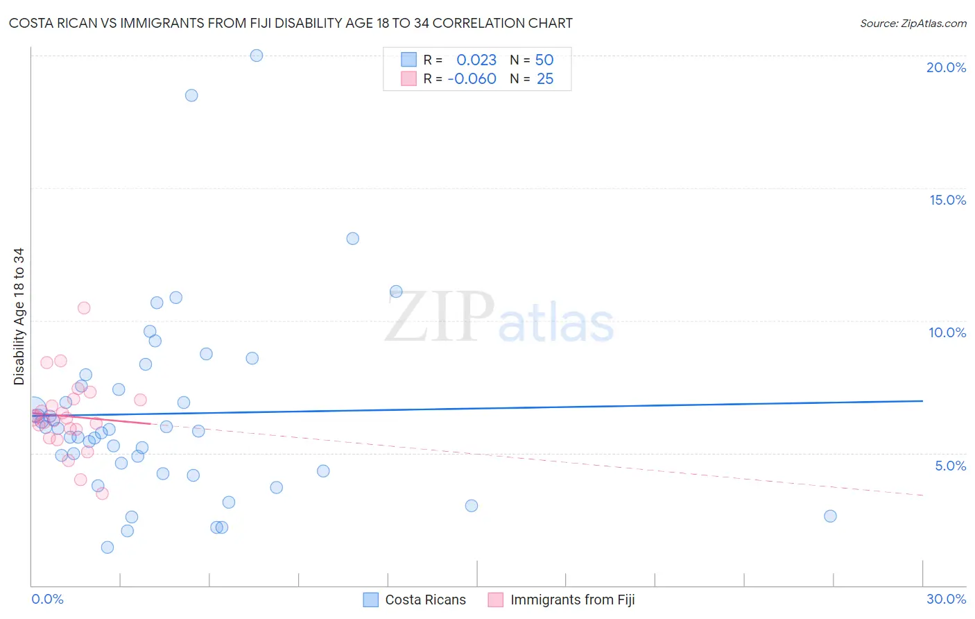 Costa Rican vs Immigrants from Fiji Disability Age 18 to 34