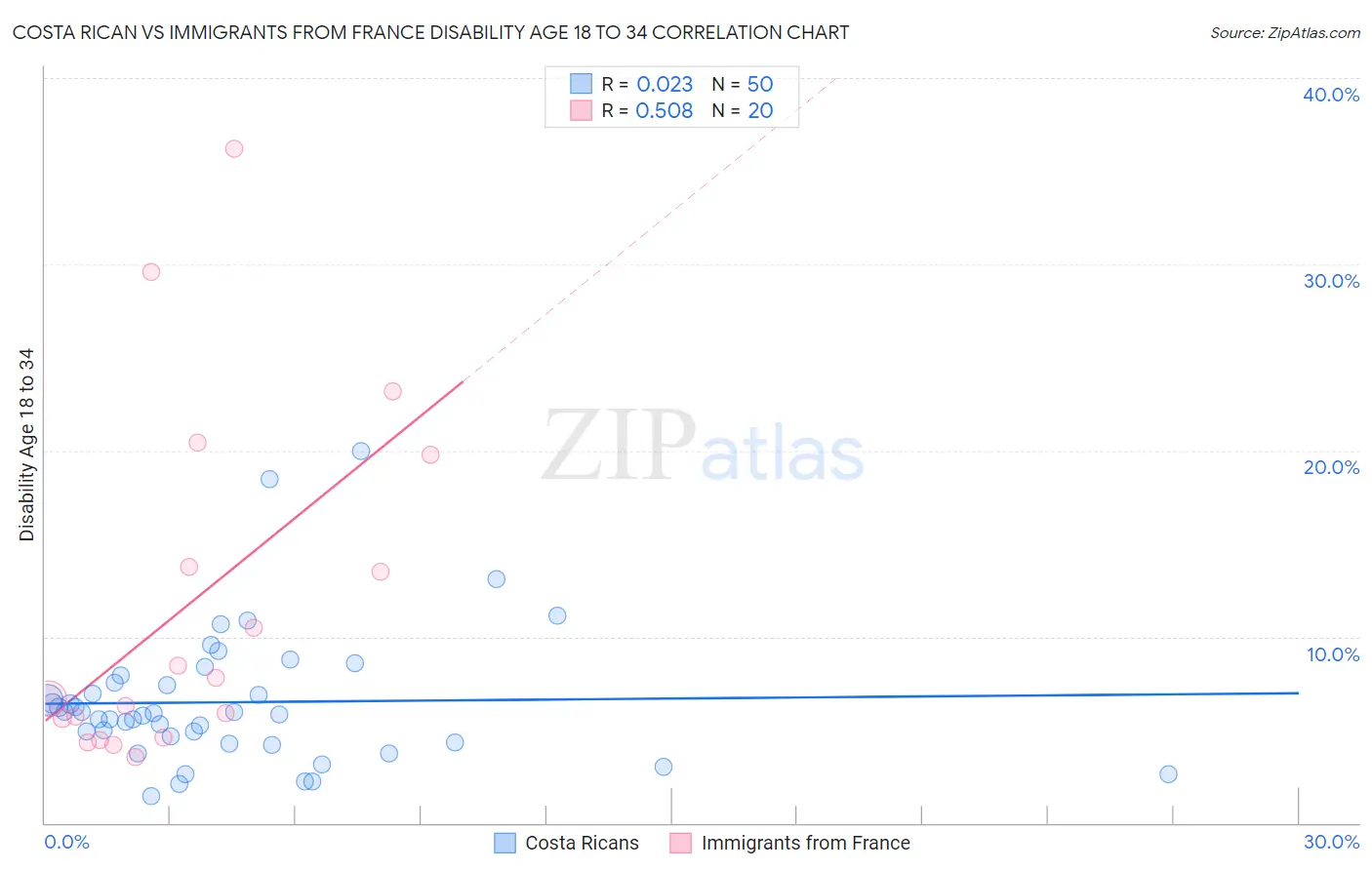 Costa Rican vs Immigrants from France Disability Age 18 to 34