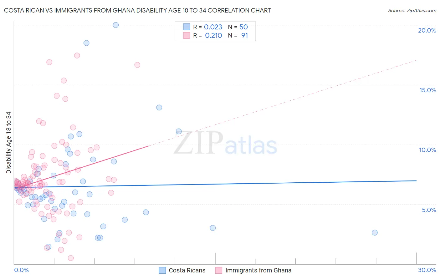 Costa Rican vs Immigrants from Ghana Disability Age 18 to 34