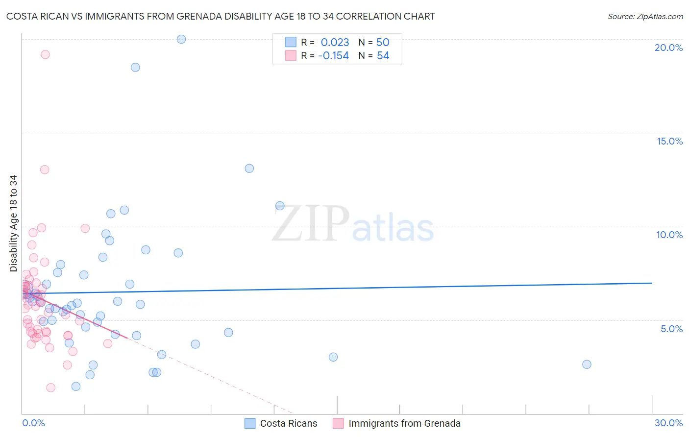 Costa Rican vs Immigrants from Grenada Disability Age 18 to 34