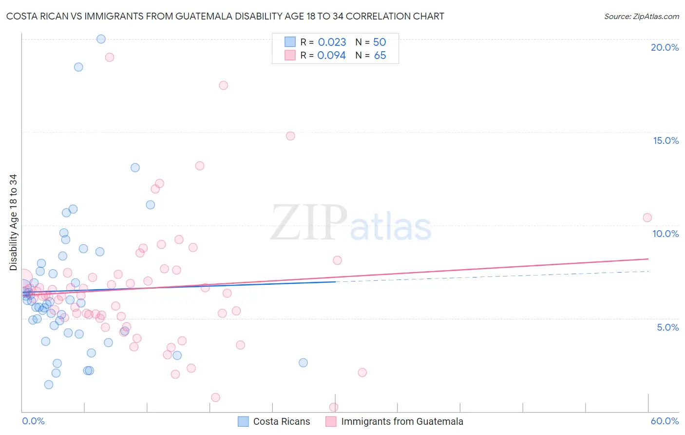 Costa Rican vs Immigrants from Guatemala Disability Age 18 to 34